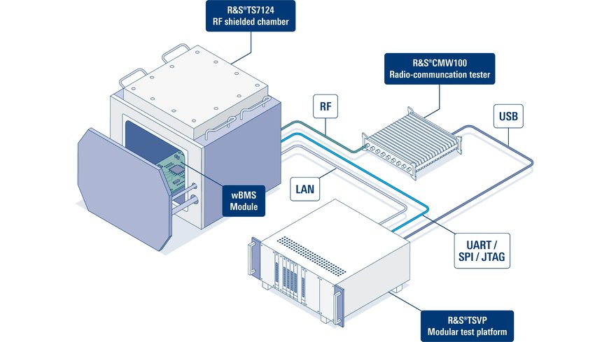 Rohde & Schwarz développe une solution pour le test en production des systèmes de gestion de batterie sans fil d’Analog Devices 